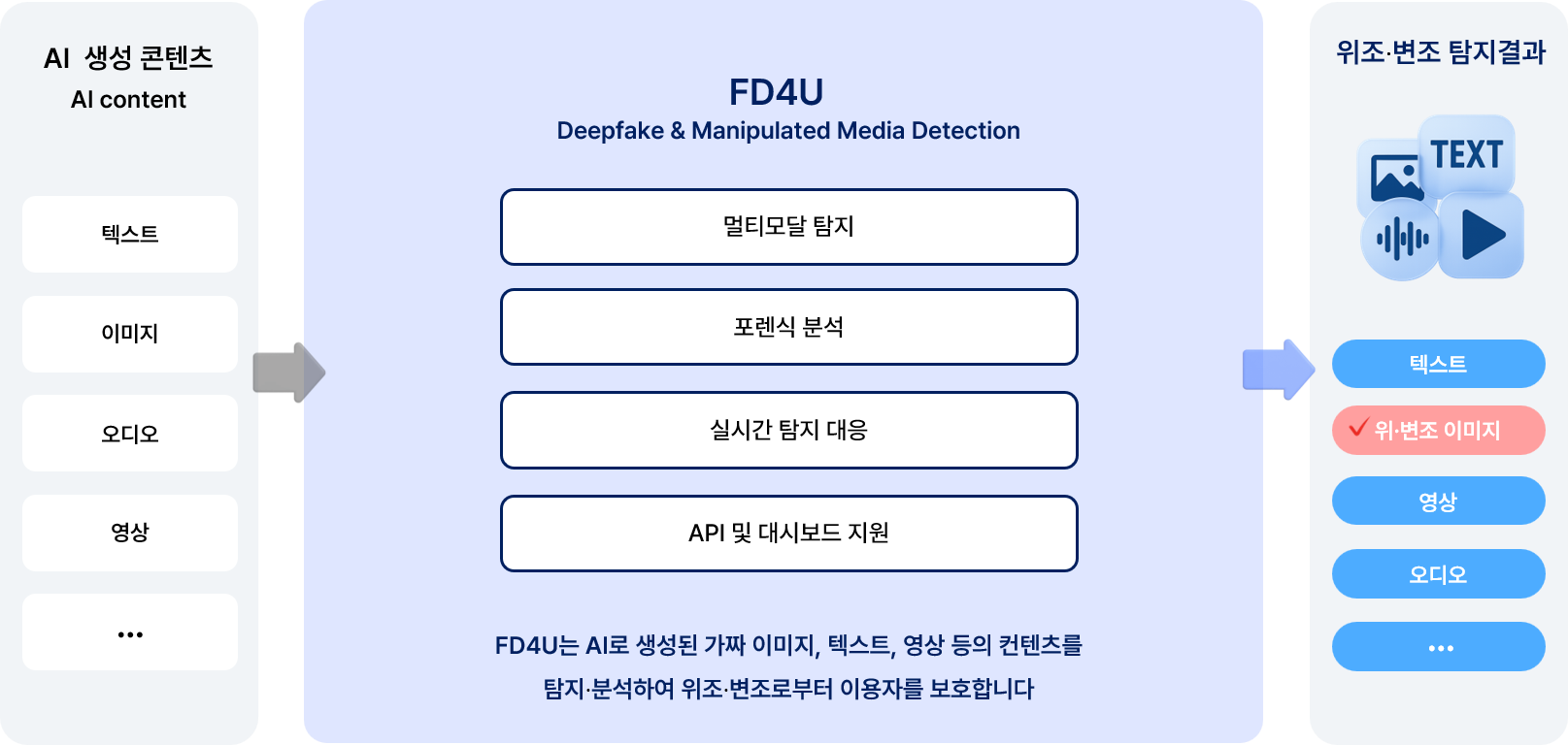 FD4U 딥페이크 위･변조 탐지 서비스 다이어그램