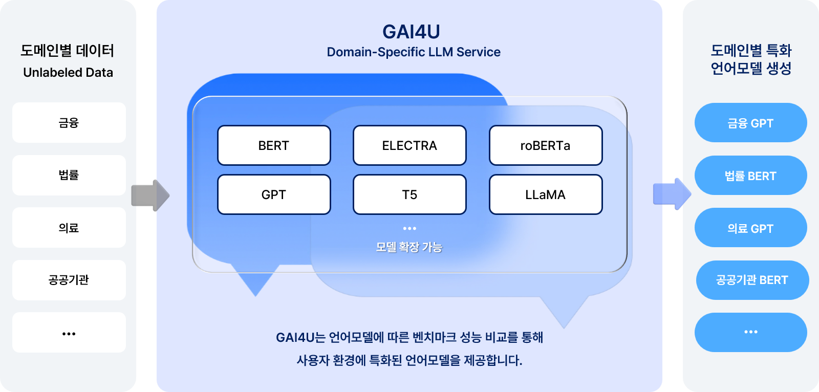 GAI4U 도메인 특화 LLM 서비스 다이어그램